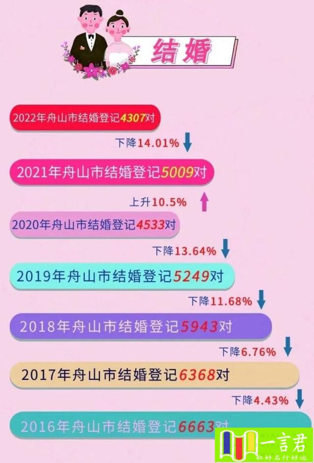 20229月份结婚黄道吉日（全国多地2022年结婚登记数据出炉！）