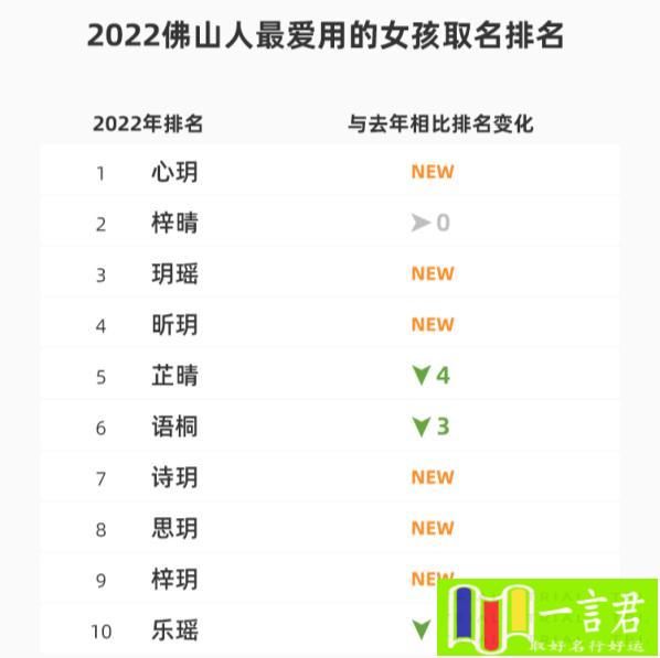 容易火的名字（2022年新生儿爆款名字出炉，“沐”“玥”大火，“梓萱”风光不再）