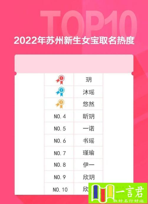 容易火的名字（2022年新生儿爆款名字出炉，“沐”“玥”大火，“梓萱”风光不再）