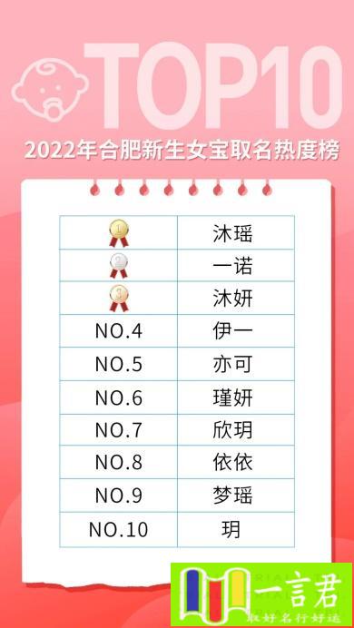 容易火的名字（2022年新生儿爆款名字出炉，“沐”“玥”大火，“梓萱”风光不再）