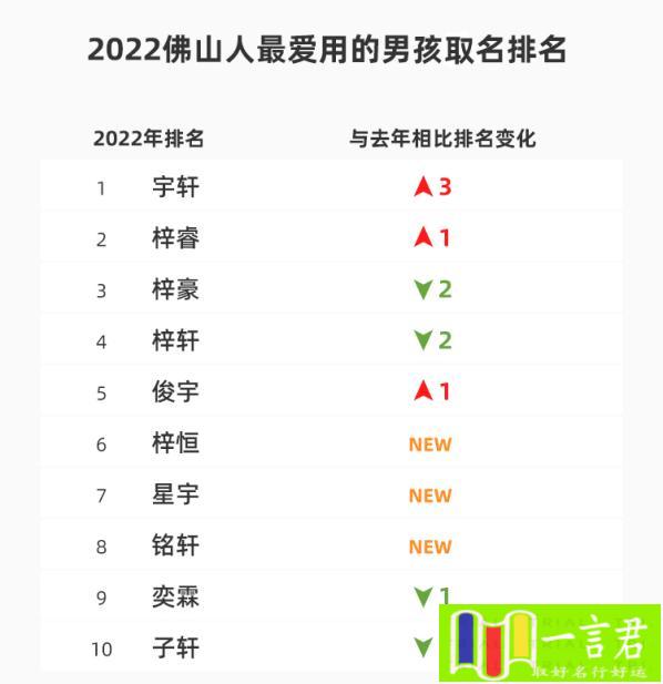 容易火的名字（2022年新生儿爆款名字出炉，“沐”“玥”大火，“梓萱”风光不再）