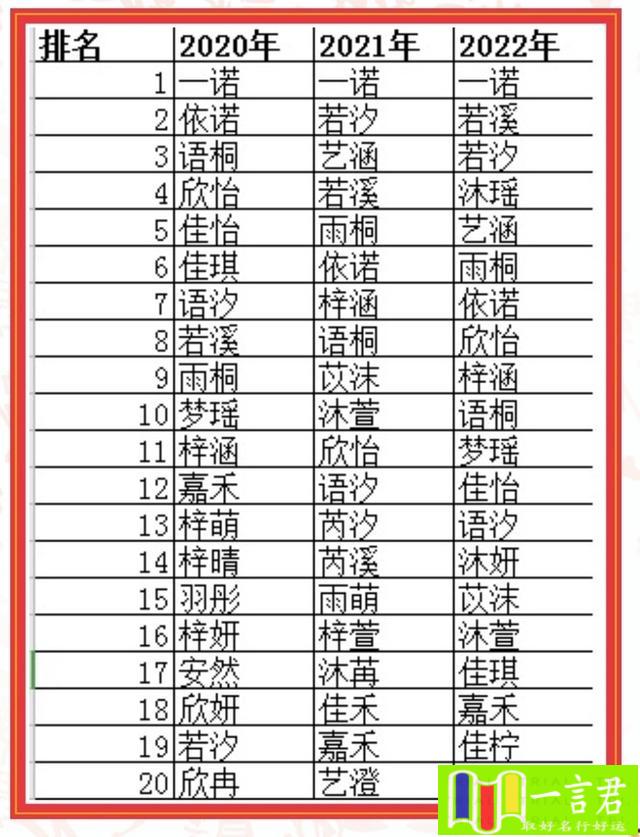 轩字五行属什么和意义取名(你孩子的名字是“爆款”吗？2022年济南人“姓名”分析报告来了！)