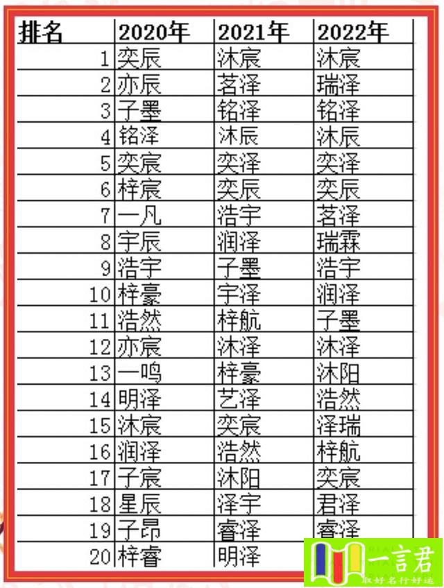 轩字五行属什么和意义取名(你孩子的名字是“爆款”吗？2022年济南人“姓名”分析报告来了！)